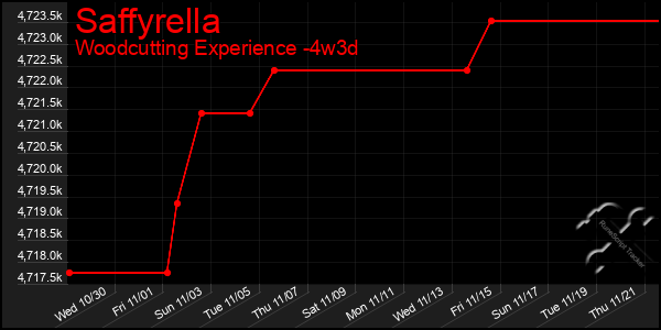 Last 31 Days Graph of Saffyrella