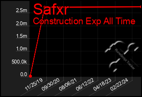 Total Graph of Safxr