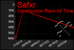 Total Graph of Safxr