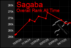 Total Graph of Sagaba