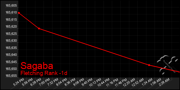 Last 24 Hours Graph of Sagaba