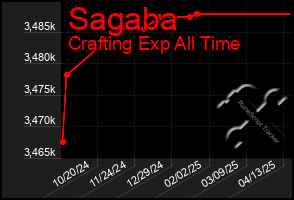 Total Graph of Sagaba