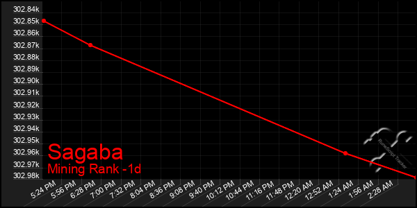 Last 24 Hours Graph of Sagaba