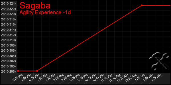 Last 24 Hours Graph of Sagaba
