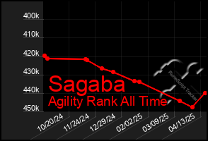 Total Graph of Sagaba