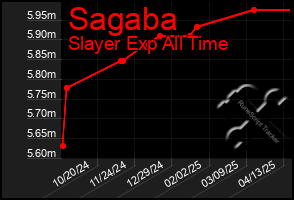 Total Graph of Sagaba