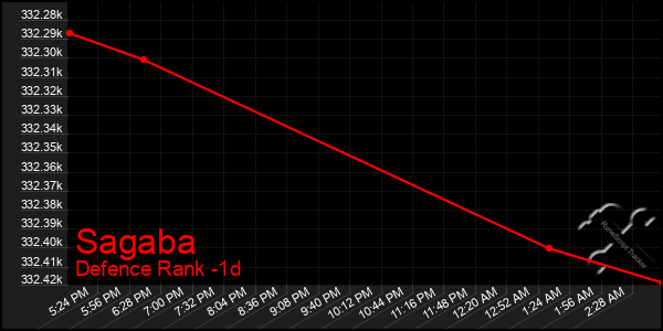 Last 24 Hours Graph of Sagaba