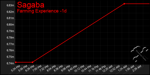 Last 24 Hours Graph of Sagaba