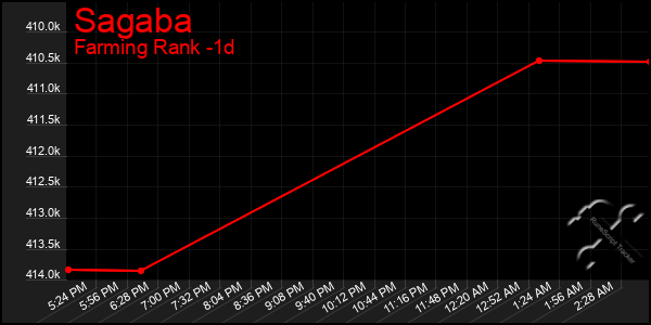 Last 24 Hours Graph of Sagaba