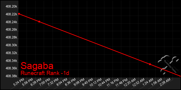 Last 24 Hours Graph of Sagaba