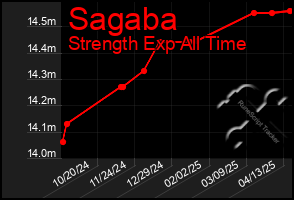 Total Graph of Sagaba