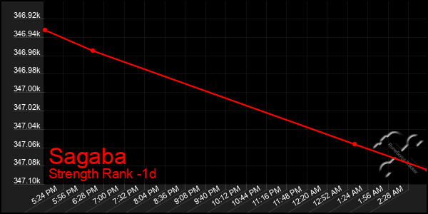 Last 24 Hours Graph of Sagaba