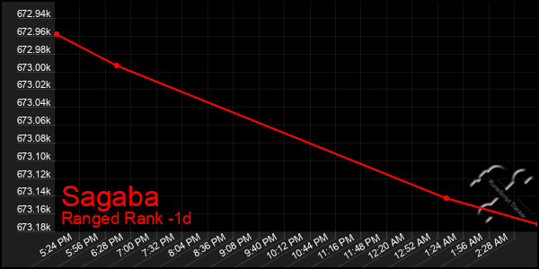 Last 24 Hours Graph of Sagaba