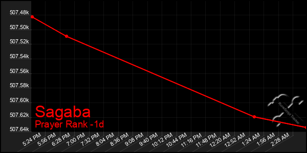 Last 24 Hours Graph of Sagaba