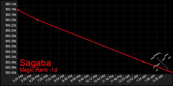 Last 24 Hours Graph of Sagaba