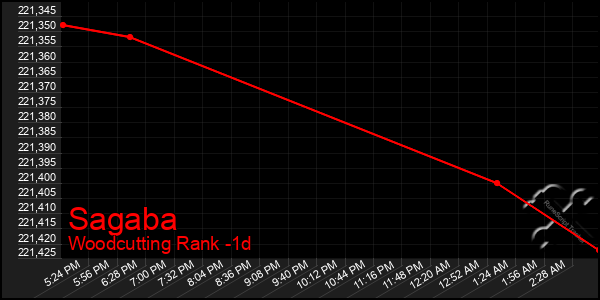 Last 24 Hours Graph of Sagaba