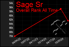 Total Graph of Sage Sr