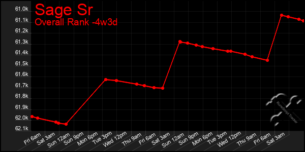 Last 31 Days Graph of Sage Sr