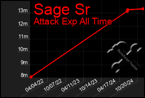 Total Graph of Sage Sr