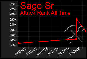 Total Graph of Sage Sr