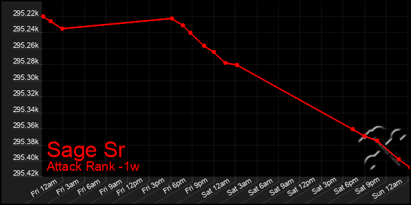 Last 7 Days Graph of Sage Sr