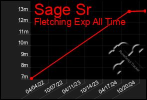 Total Graph of Sage Sr