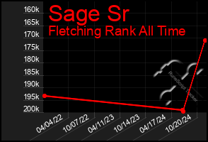 Total Graph of Sage Sr