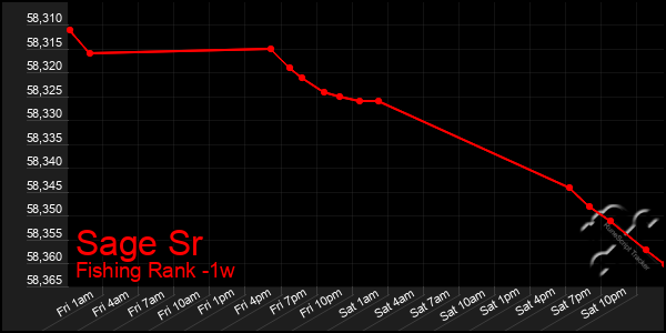 Last 7 Days Graph of Sage Sr