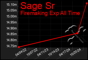 Total Graph of Sage Sr