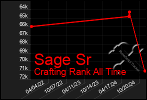 Total Graph of Sage Sr