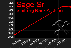 Total Graph of Sage Sr