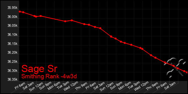 Last 31 Days Graph of Sage Sr