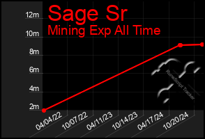 Total Graph of Sage Sr