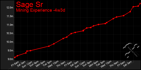 Last 31 Days Graph of Sage Sr