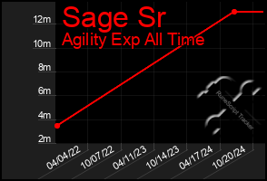 Total Graph of Sage Sr