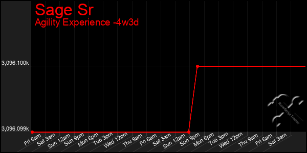 Last 31 Days Graph of Sage Sr