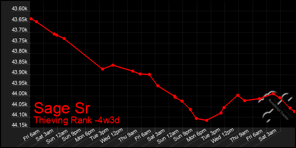 Last 31 Days Graph of Sage Sr