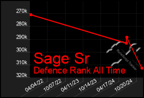 Total Graph of Sage Sr