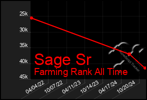 Total Graph of Sage Sr