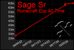 Total Graph of Sage Sr