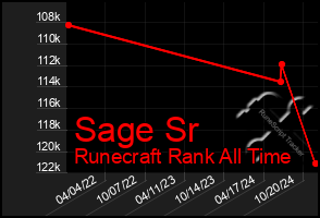 Total Graph of Sage Sr