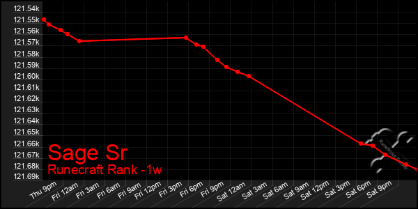 Last 7 Days Graph of Sage Sr