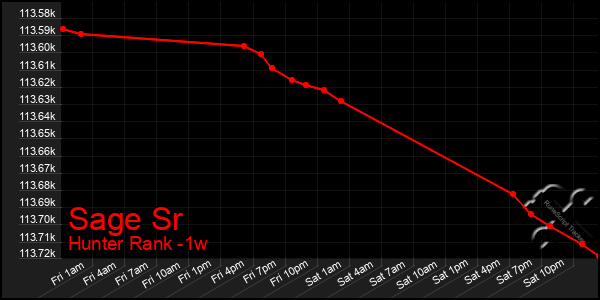 Last 7 Days Graph of Sage Sr