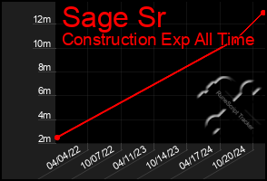 Total Graph of Sage Sr