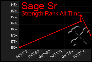 Total Graph of Sage Sr