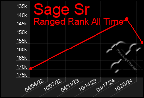 Total Graph of Sage Sr