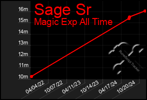 Total Graph of Sage Sr