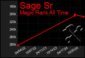 Total Graph of Sage Sr