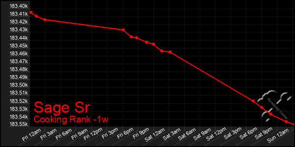 Last 7 Days Graph of Sage Sr