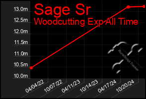 Total Graph of Sage Sr